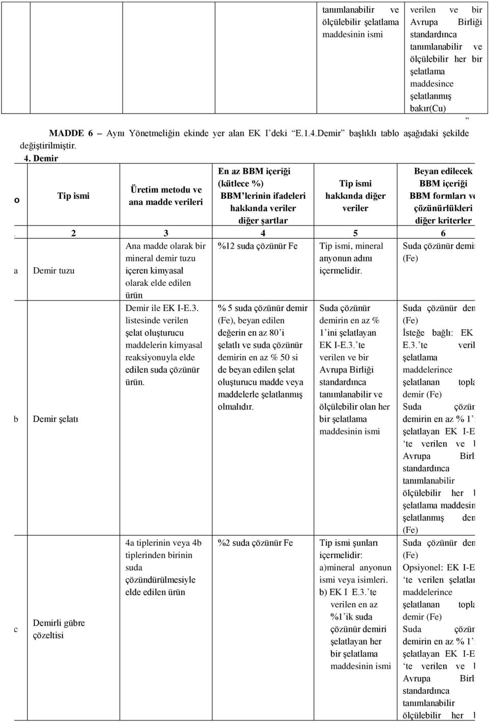 formları ve çözünürlükleri diğer kriterler 1 2 3 4 5 6 4a Demir tuzu Ana madde olarak bir mineral demir tuzu içeren kimyasal olarak elde edilen ürün %12 çözünür Fe Tip ismi, mineral anyonun adını