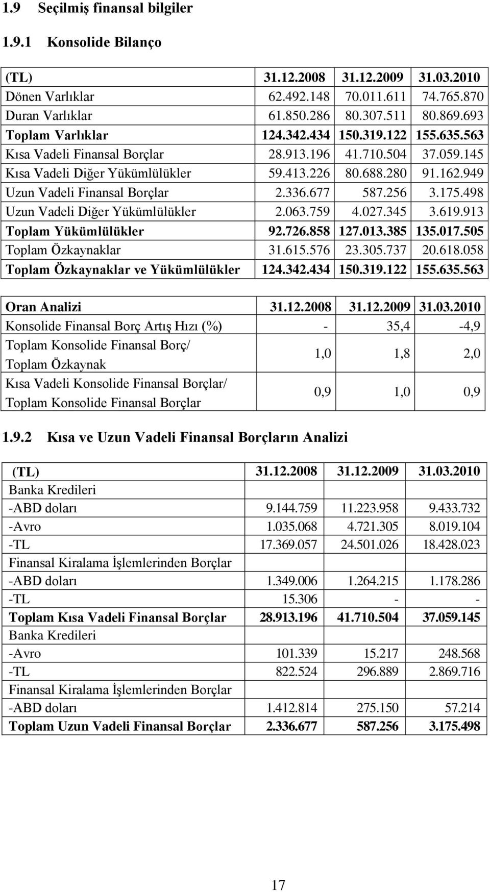 949 Uzun Vadeli Finansal Borçlar 2.336.677 587.256 3.175.498 Uzun Vadeli Diğer Yükümlülükler 2.063.759 4.027.345 3.619.913 Toplam Yükümlülükler 92.726.858 127.013.385 135.017.