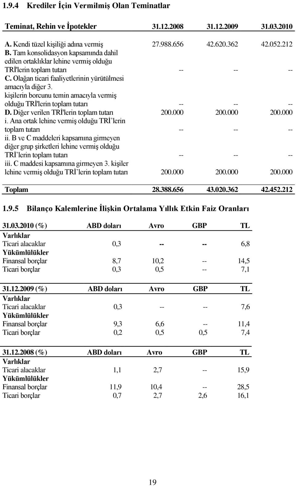 kiģilerin borcunu temin amacıyla vermiģ olduğu TRĠ'lerin toplam tutarı -- -- -- D. Diğer verilen TRĠ'lerin toplam tutarı 200.000 200.000 200.000 i.