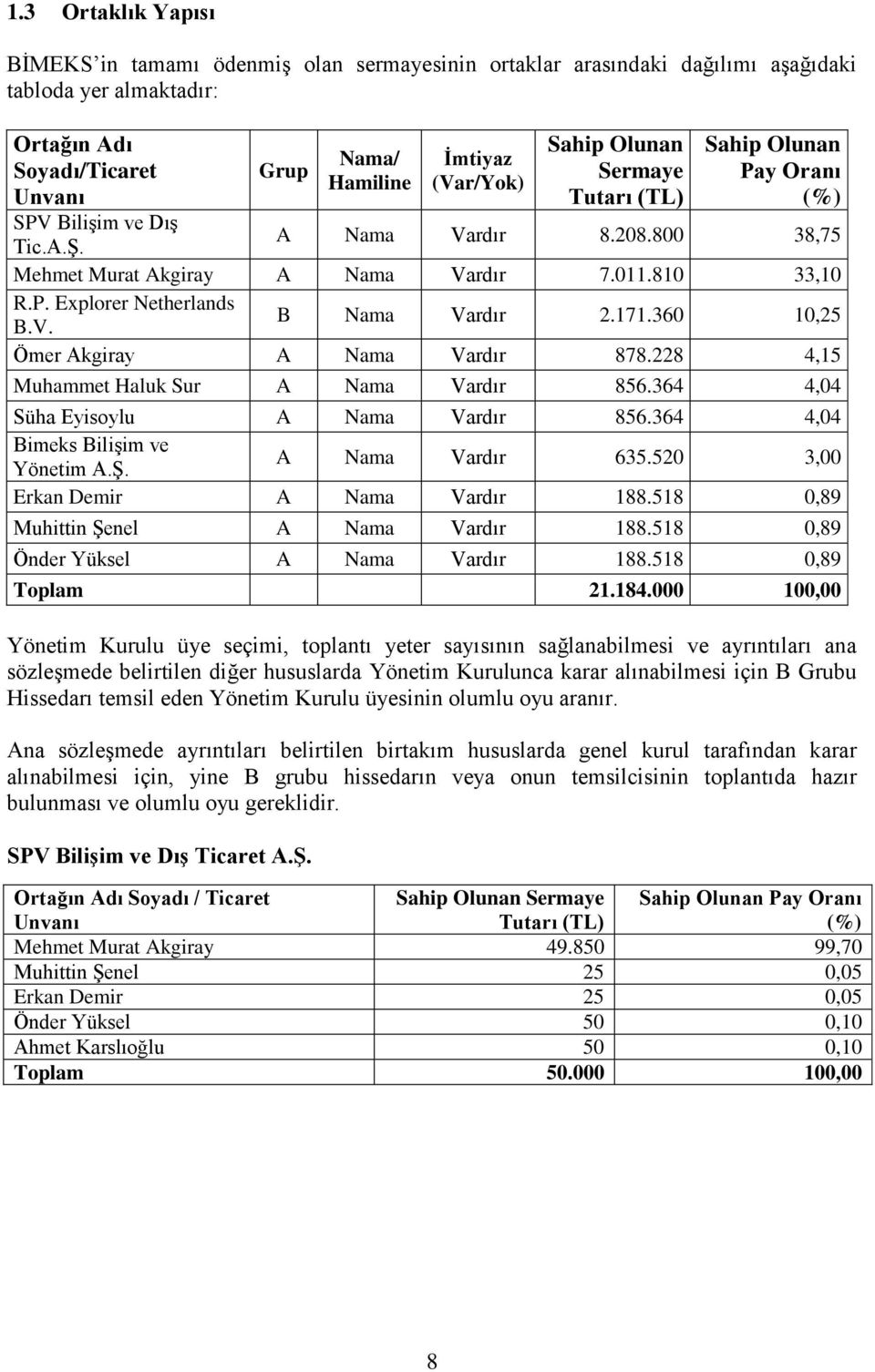 V. B Nama Vardır 2.171.360 10,25 Ömer Akgiray A Nama Vardır 878.228 4,15 Muhammet Haluk Sur A Nama Vardır 856.364 4,04 Süha Eyisoylu A Nama Vardır 856.364 4,04 Bimeks BiliĢim ve Yönetim A.ġ.