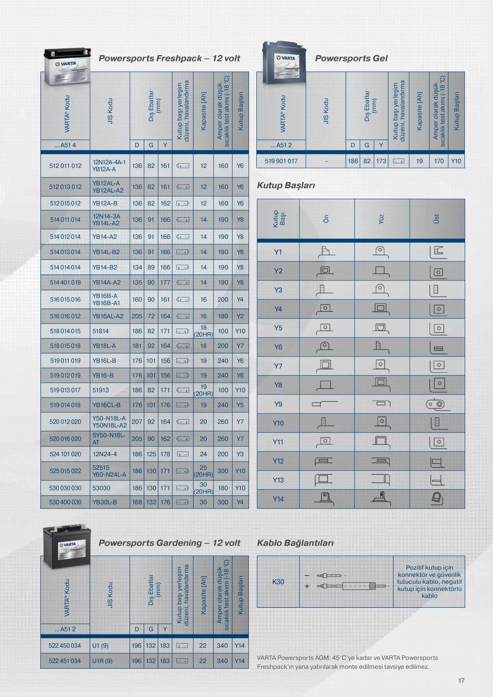 .. A51 2 D G Y Kutup başı yerleşim düzeni, havalandırma Kapasite [Ah] Amper olarak düşük sıcaklık test akımı (-18 C) Kutup Başları 512 011 012 12N12A-4A-1 YB12A-A 136 82 161 + 12 160 Y6 519 901 017