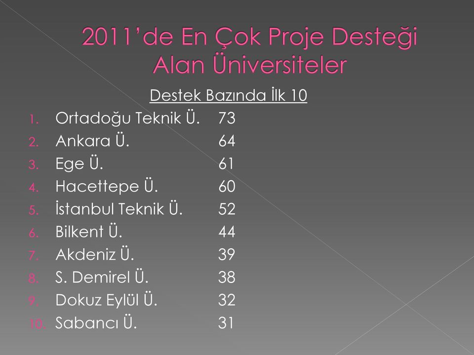 İstanbul Teknik Ü. 52 6. Bilkent Ü. 44 7. Akdeniz Ü.