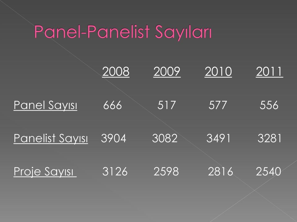 Panelist Sayısı 3904 3082