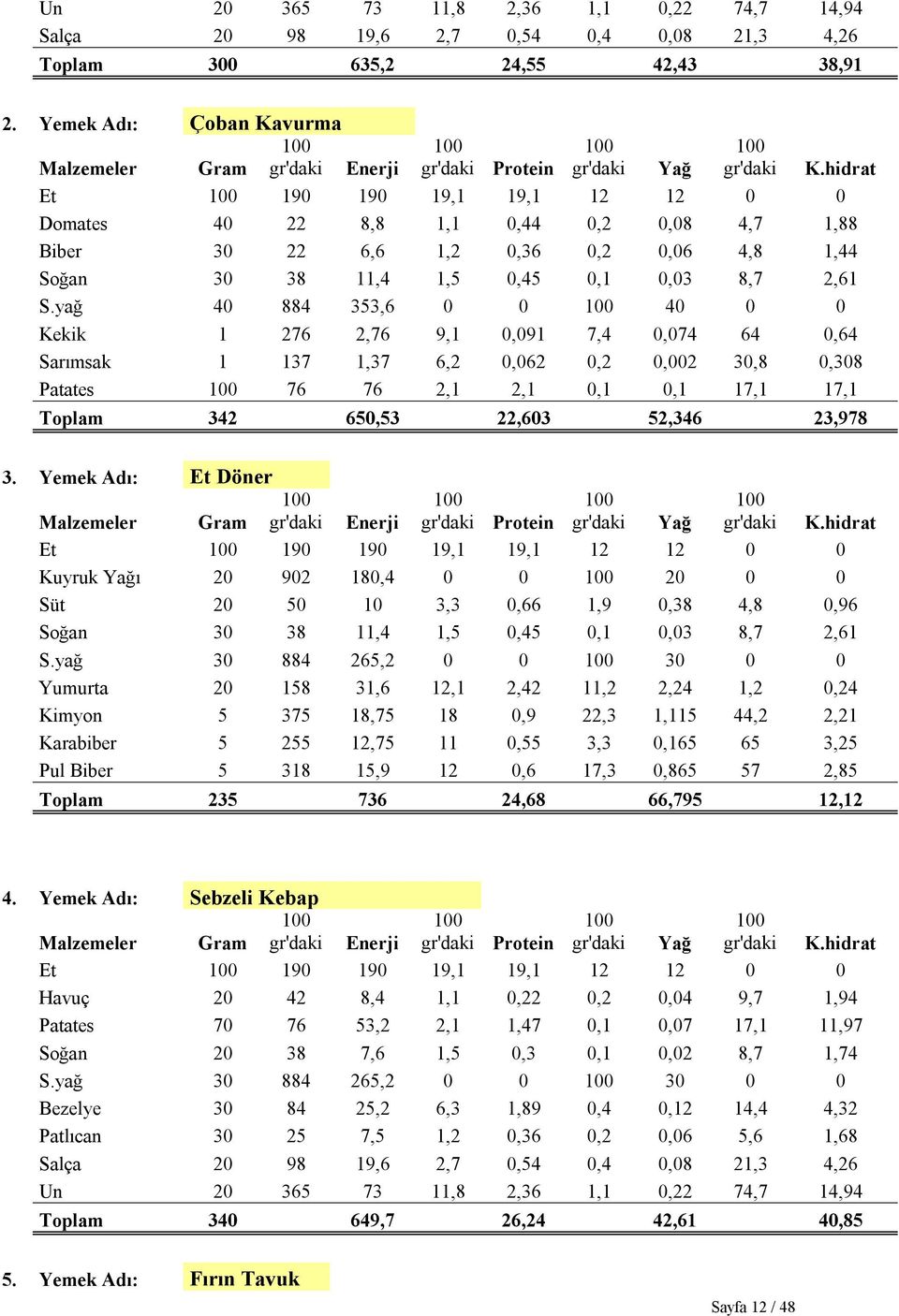yağ 40 884 353,6 0 0 40 0 0 Kekik 1 276 2,76 9,1 0,091 7,4 0,074 64 0,64 Sarımsak 1 137 1,37 6,2 0,062 0,2 0,002 30,8 0,308 Patates 76 76 2,1 2,1 0,1 0,1 17,1 17,1 Toplam 342 650,53 22,603 52,346