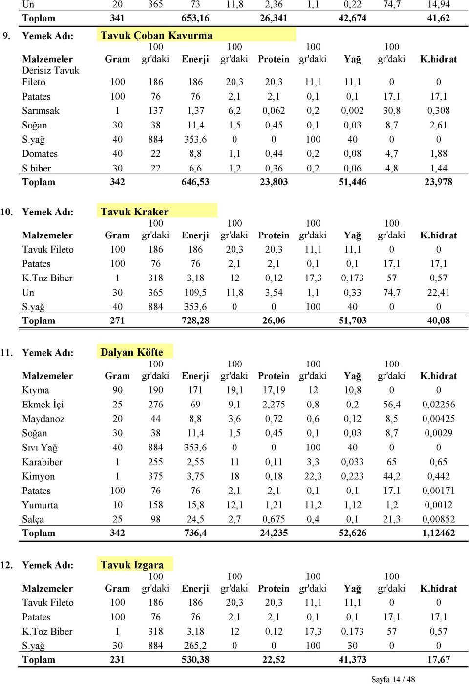 yağ 40 884 353,6 0 0 40 0 0 Domates 40 22 8,8 1,1 0,44 0,2 0,08 4,7 1,88 S.biber 30 22 6,6 1,2 0,36 0,2 0,06 4,8 1,44 Toplam 342 646,53 23,803 51,446 23,978 10.