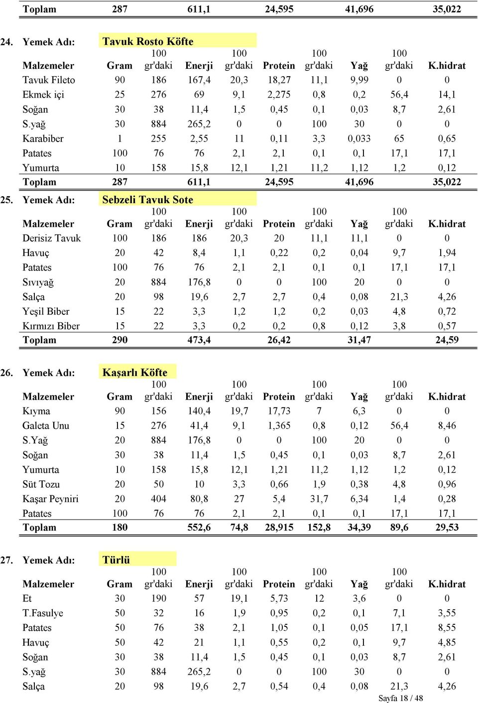 Yemek Adı: Sebzeli Tavuk Sote Protein Derisiz Tavuk 186 186 20,3 20 11,1 11,1 0 0 Havuç 20 42 8,4 1,1 0,22 0,2 0,04 9,7 1,94 Patates 76 76 2,1 2,1 0,1 0,1 17,1 17,1 Sıvıyağ 20 884 176,8 0 0 20 0 0