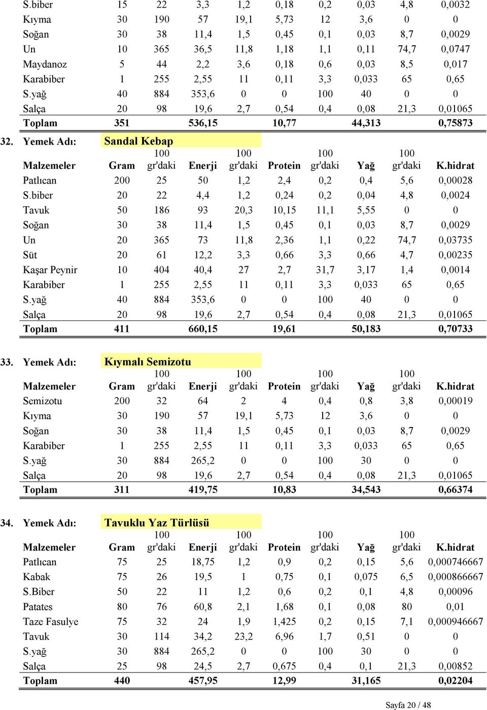 Yemek Adı: Sandal Kebap Protein Patlıcan 200 25 50 1,2 2,4 0,2 0,4 5,6 0,00028 S.