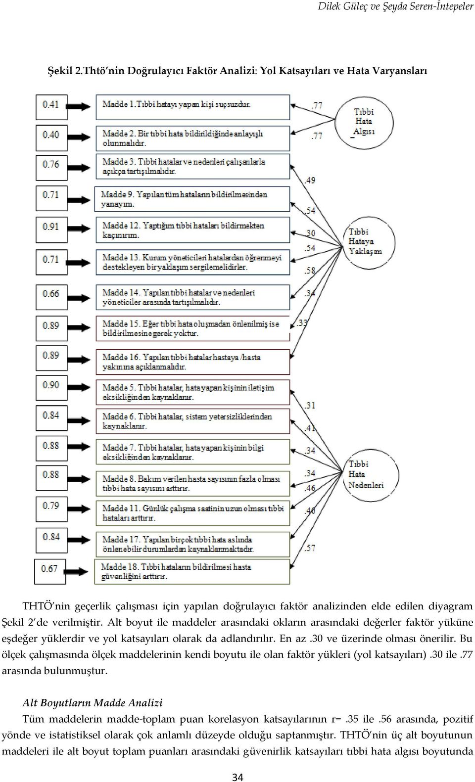 Bu ölçek çalışmasında ölçek maddelerinin kendi boyutu ile olan faktör yükleri (yol katsayıları).30 ile.77 arasında bulunmuştur.