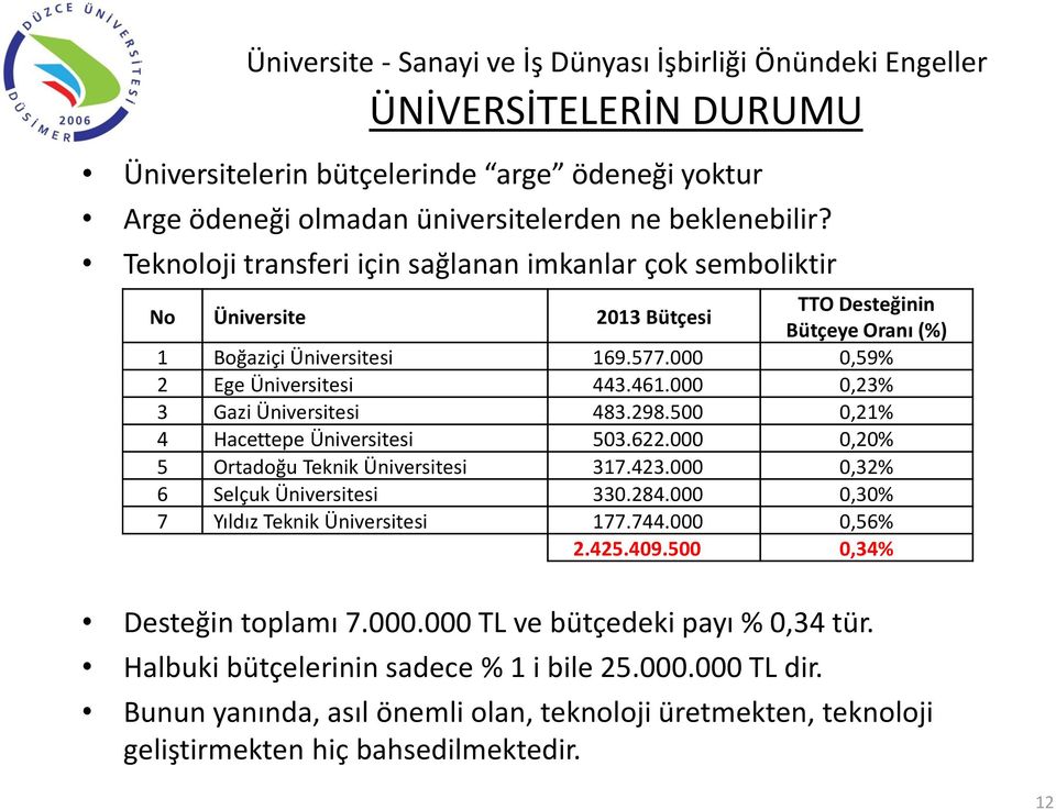 000 0,23% 3 Gazi Üniversitesi 483.298.500 0,21% 4 Hacettepe Üniversitesi 503.622.000 0,20% 5 Ortadoğu Teknik Üniversitesi 317.423.000 0,32% 6 Selçuk Üniversitesi 330.284.