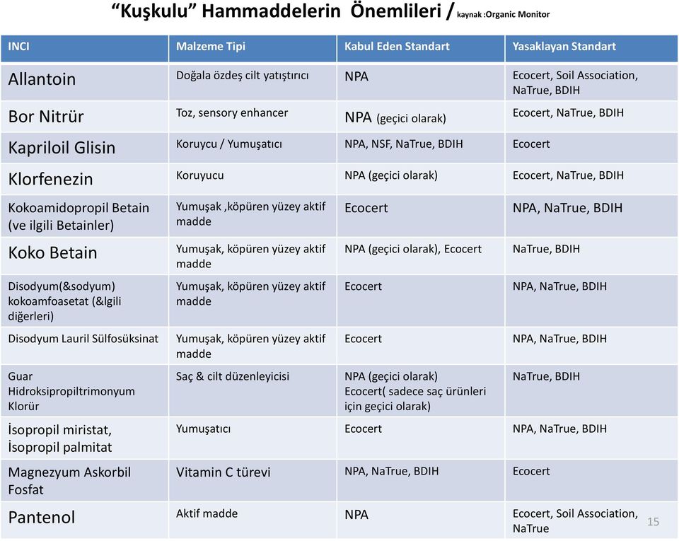 NaTrue, BDIH Kokoamidopropil Betain (ve ilgili Betainler) Koko Betain Disodyum(&sodyum) kokoamfoasetat (&lgili diğerleri) Disodyum Lauril Sülfosüksinat Guar Hidroksipropiltrimonyum Klorür İsopropil