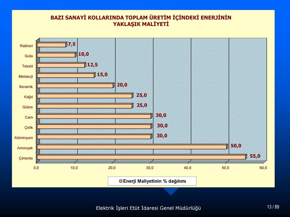 Çelik Alüminyum Amonyak Çimento 30,0 30,0 30,0 50,0 55,0 0,0 10,0 20,0 30,0 40,0