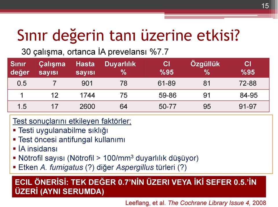 5 17 2600 64 50-77 95 91-97 Test sonuçlarını etkileyen faktörler; Testi uygulanabilme sıklığı Test öncesi antifungal kullanımı İA insidansı Nötrofil