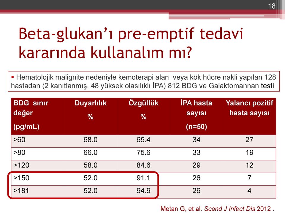 olasılıklı İPA) 812 BDG ve Galaktomannan testi BDG sınır değer (pg/ml) Duyarlılık % Özgüllük % ĠPA hasta sayısı