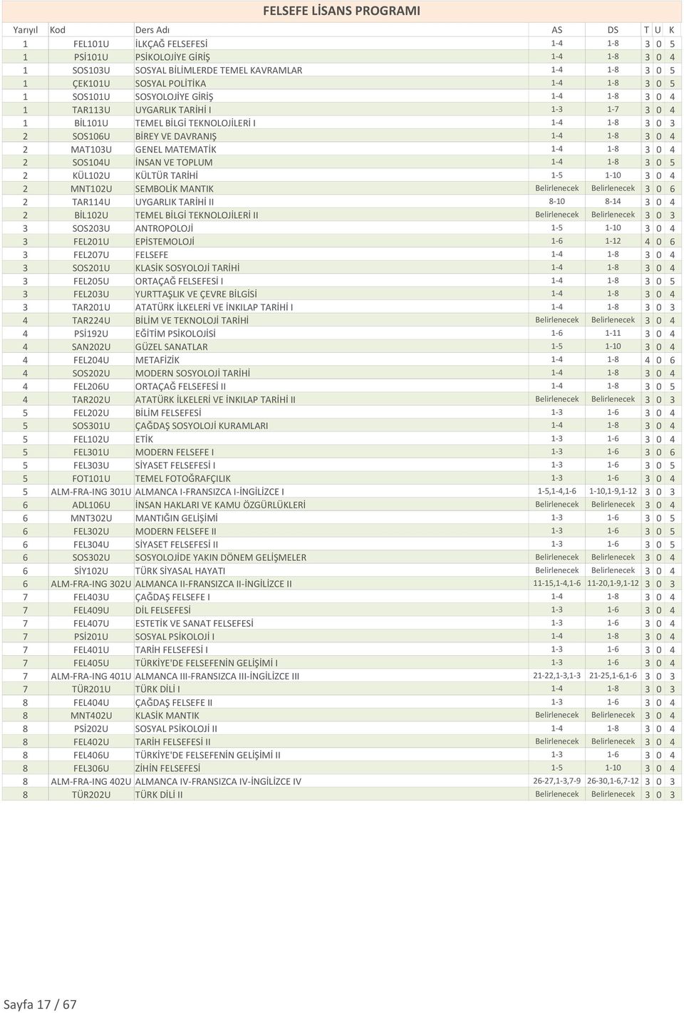 UYGARLIK TARİHİ II 8-10 8-14 3 0 4 3 SOS203U ANTROPOLOJİ 3 FEL201U EPİSTEMOLOJİ 1-6 1-12 4 0 6 3 FEL207U FELSEFE 3 SOS201U KLASİK SOSYOLOJİ TARİHİ 3 FEL205U ORTAÇAĞ FELSEFESİ I 3 FEL203U YURTTAŞLIK