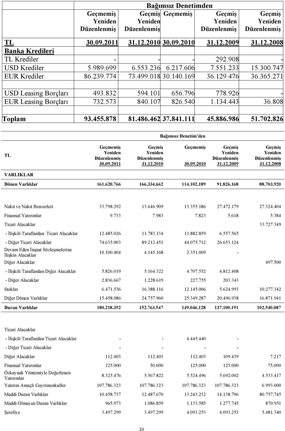 443 36.808 Toplam 93.455.878 81.486.462 37.841.111 45.886.986 51.702.826 Bağımsız Denetim'den TL Geçmemiş 30.09.2011 Geçmiş 31.12.2010 Geçmemiş 30.09.2010 Geçmiş 31.12.2009 Geçmiş 31.12.2008 VARLIKLAR Dönen Varlıklar 161.