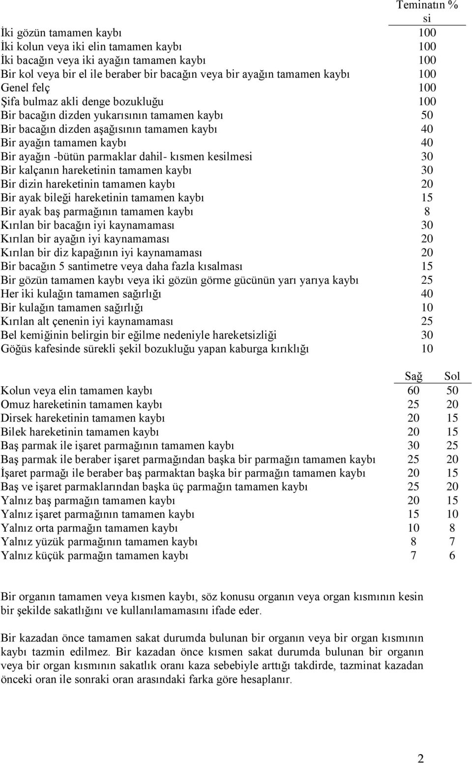 ayağın -bütün parmaklar dahil- kısmen kesilmesi 30 Bir kalçanın hareketinin tamamen kaybı 30 Bir dizin hareketinin tamamen kaybı 20 Bir ayak bileği hareketinin tamamen kaybı 15 Bir ayak baş