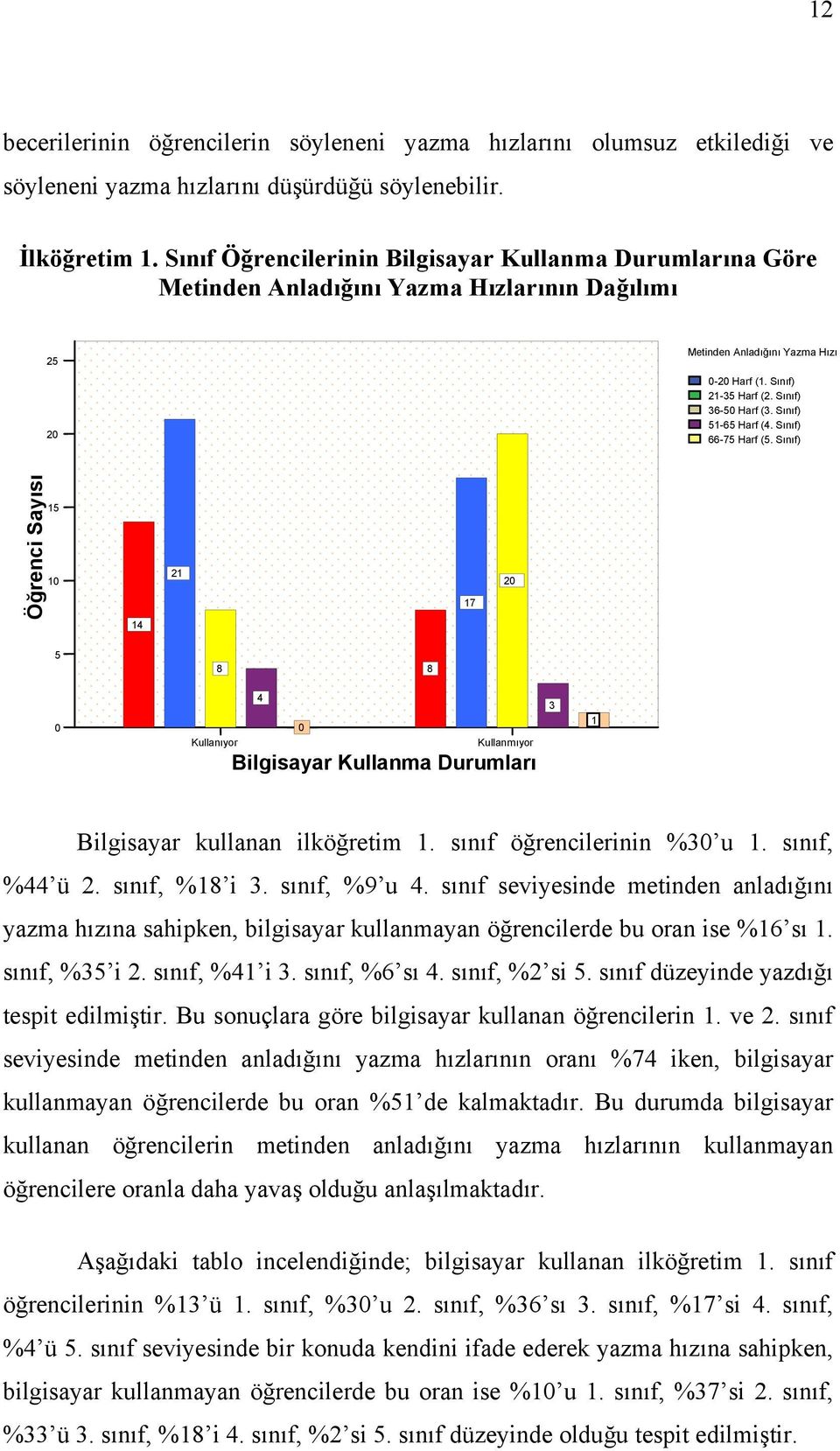 Sınıf) 51-65 Harf (4. Sınıf) 66-75 Harf (5. Sınıf) Öğrenci Sayısı 15 10 14 21 17 20 5 8 8 4 3 0 Kullanıyor 0 1 Kullanmıyor Bilgisayar Kullanma Durumları Bilgisayar kullanan ilköğretim 1.