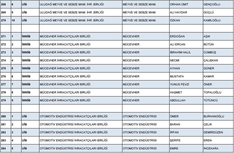 İHRACATÇILARI BİRLİĞİ MÜCEVHER İBRAHİM HALİL CÜMBÜŞ 274 4 İMMİB MÜCEVHER İHRACATÇILARI BİRLİĞİ MÜCEVHER NECMİ ÇALIŞKAN 275 5 İMMİB MÜCEVHER İHRACATÇILARI BİRLİĞİ MÜCEVHER AYHAN GÜNER 276 6 İMMİB