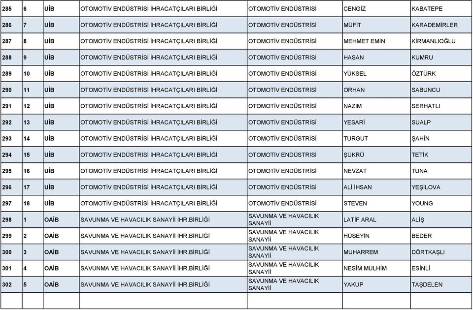 İHRACATÇILARI BİRLİĞİ OTOMOTİV ENDÜSTRİSİ YÜKSEL ÖZTÜRK 290 11 UİB OTOMOTİV ENDÜSTRİSİ İHRACATÇILARI BİRLİĞİ OTOMOTİV ENDÜSTRİSİ ORHAN SABUNCU 291 12 UİB OTOMOTİV ENDÜSTRİSİ İHRACATÇILARI BİRLİĞİ