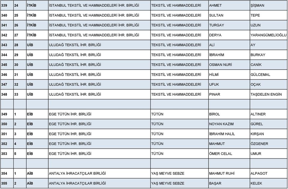 BİRLİĞİ TEKSTİL VE HAMMADDELERİ DERYA YARANGÜMELİOĞLU 343 28 UİB ULUDAĞ TEKSTİL İHR. BİRLİĞİ TEKSTİL VE HAMMADDELERİ ALİ AY 344 29 UİB ULUDAĞ TEKSTİL İHR.