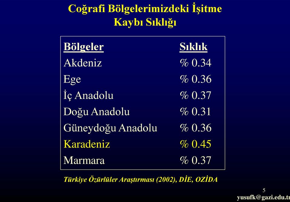37 Doğu Anadolu % 0.31 Güneydoğu Anadolu % 0.