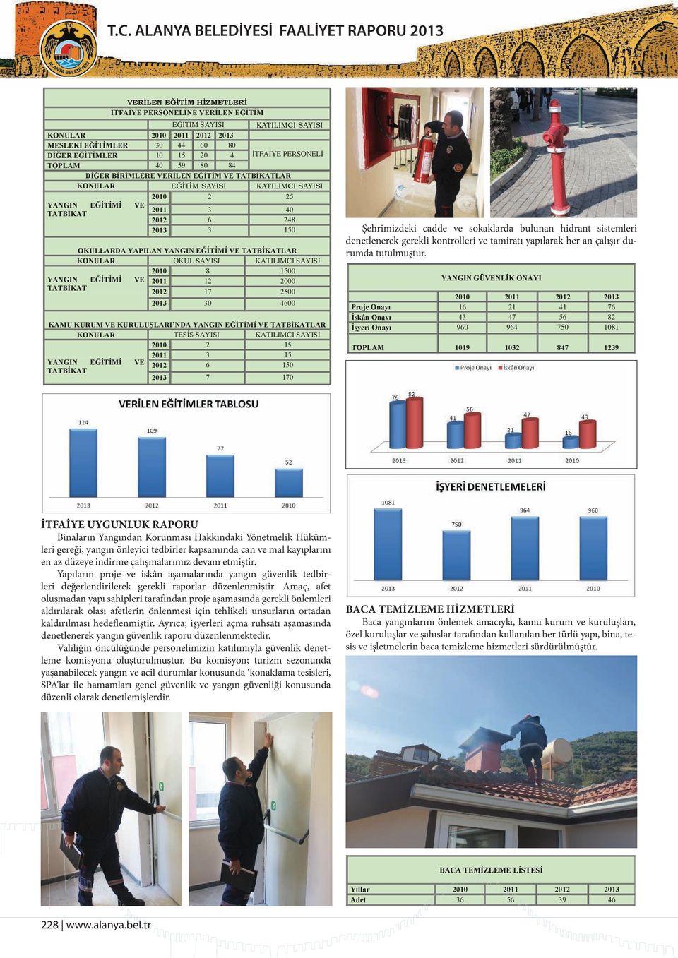 170 Şehrimizdeki cadde ve sokaklarda bulunan hidrant sistemleri denetlenerek gerekli kontrolleri ve tamiratı yapılarak her an çalışır durumda tutulmuştur.