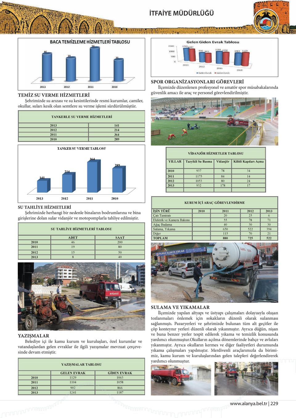 TANKERLE 2013 141 2012 214 2011 364 2010 289 YILLAR Tazyikli Su Basma Vidanjör Kilitli 2010 937 78 34 2011 1175 84 14 2012 1053 80 24 2013 932 178 17 SU TAHLİYE HİZMETLERİ Şehrimizde herhangi bir