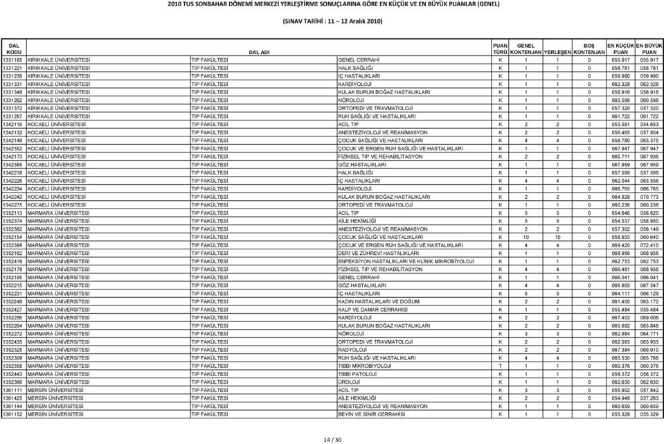 328 1331348 KIRIKKALE ÜNİVERSİTESİ TIP FAKÜLTESİ KULAK BURUN BOĞAZ HASTALIKLARI K 1 1 0 058.916 058.916 1331262 KIRIKKALE ÜNİVERSİTESİ TIP FAKÜLTESİ NÖROLOJİ K 1 1 0 060.598 060.