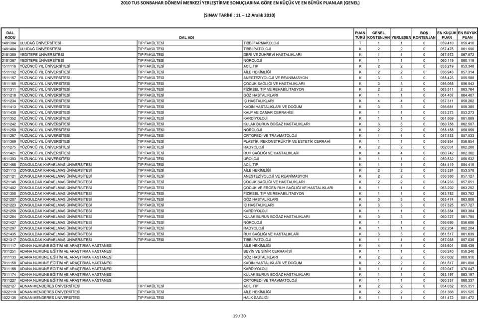 119 1511116 YÜZÜNCÜ YIL ÜNİVERSİTESİ TIP FAKÜLTESİ ACİL TIP K 2 2 0 053.219 053.348 1511132 YÜZÜNCÜ YIL ÜNİVERSİTESİ TIP FAKÜLTESİ AİLE HEKİMLİĞİ K 2 2 0 056.943 057.