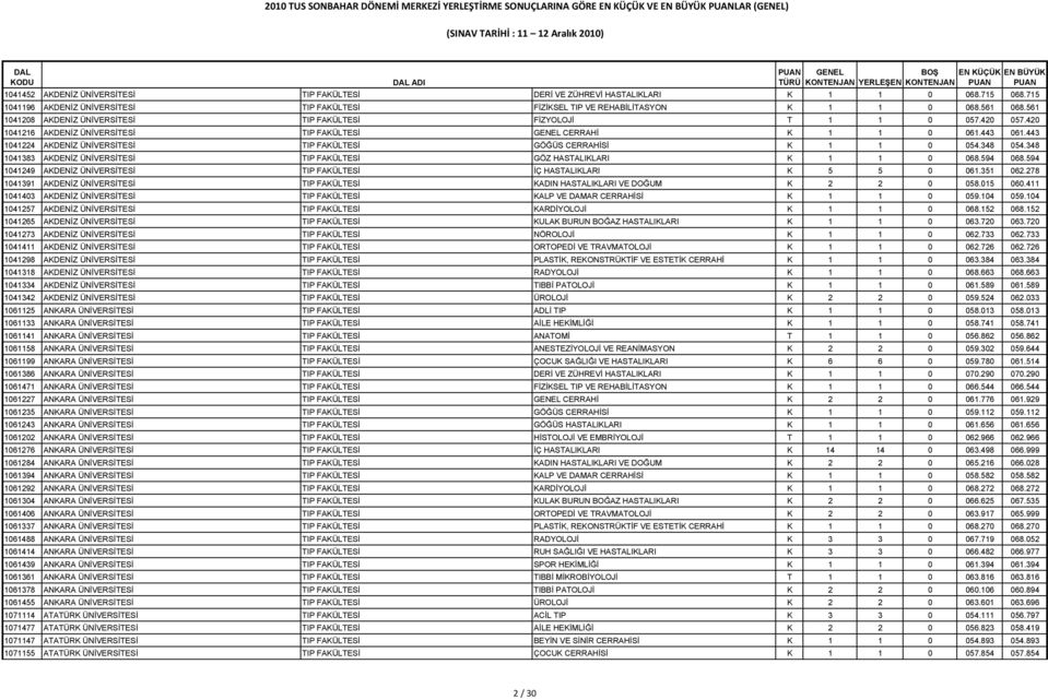 443 1041224 AKDENİZ ÜNİVERSİTESİ TIP FAKÜLTESİ GÖĞÜS CERRAHİSİ K 1 1 0 054.348 054.348 1041383 AKDENİZ ÜNİVERSİTESİ TIP FAKÜLTESİ GÖZ HASTALIKLARI K 1 1 0 068.594 068.