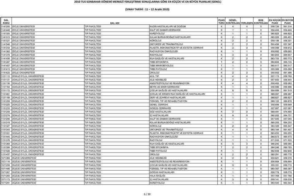 401 1141321 DİCLE ÜNİVERSİTESİ TIP FAKÜLTESİ NÖROLOJİ K 2 2 0 058.106 058.301 1141346 DİCLE ÜNİVERSİTESİ TIP FAKÜLTESİ ORTOPEDİ VE TRAVMATOLOJİ K 2 2 0 055.436 057.