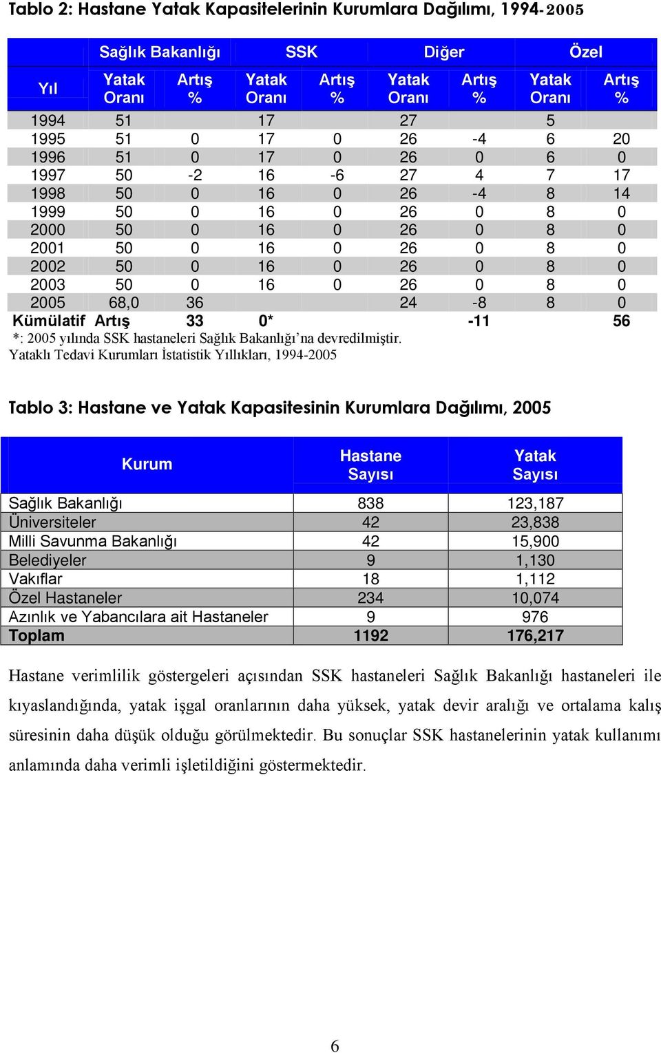 16 0 26 0 8 0 2005 68,0 36 24-8 8 0 Kümülatif Artış 33 0* -11 56 *: 2005 yılında SSK hastaneleri Sağlık Bakanlığı na devredilmiştir.