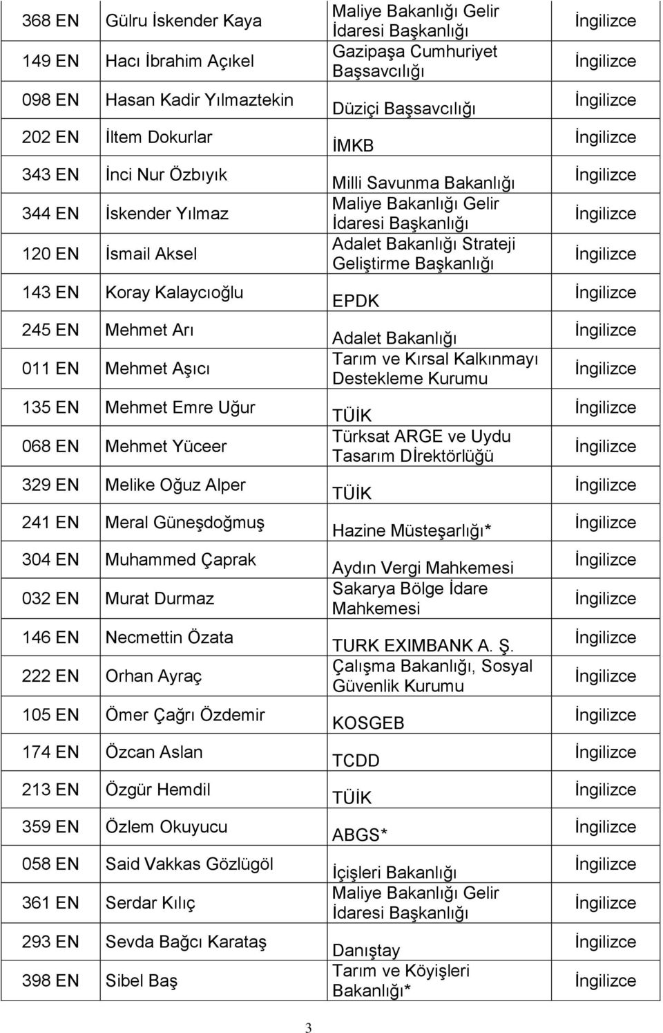 222 EN Orhan Ayraç 105 EN Ömer Çağrı Özdemir 174 EN Özcan Aslan 213 EN Özgür Hemdil 359 EN Özlem Okuyucu 058 EN Said Vakkas Gözlügöl 361 EN Serdar Kılıç 293 EN Sevda Bağcı Karataş 398 EN Sibel Baş