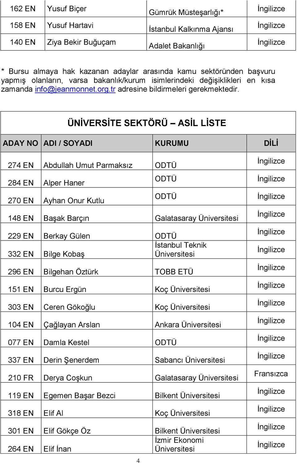 ÜNİVERSİTE SEKTÖRÜ ASİL LİSTE ADAY NO ADI / SOYADI KURUMU DİLİ 274 EN Abdullah Umut Parmaksız ODTÜ 284 EN Alper Haner 270 EN Ayhan Onur Kutlu 4 ODTÜ ODTÜ 148 EN Başak Barçın Galatasaray Üniversitesi