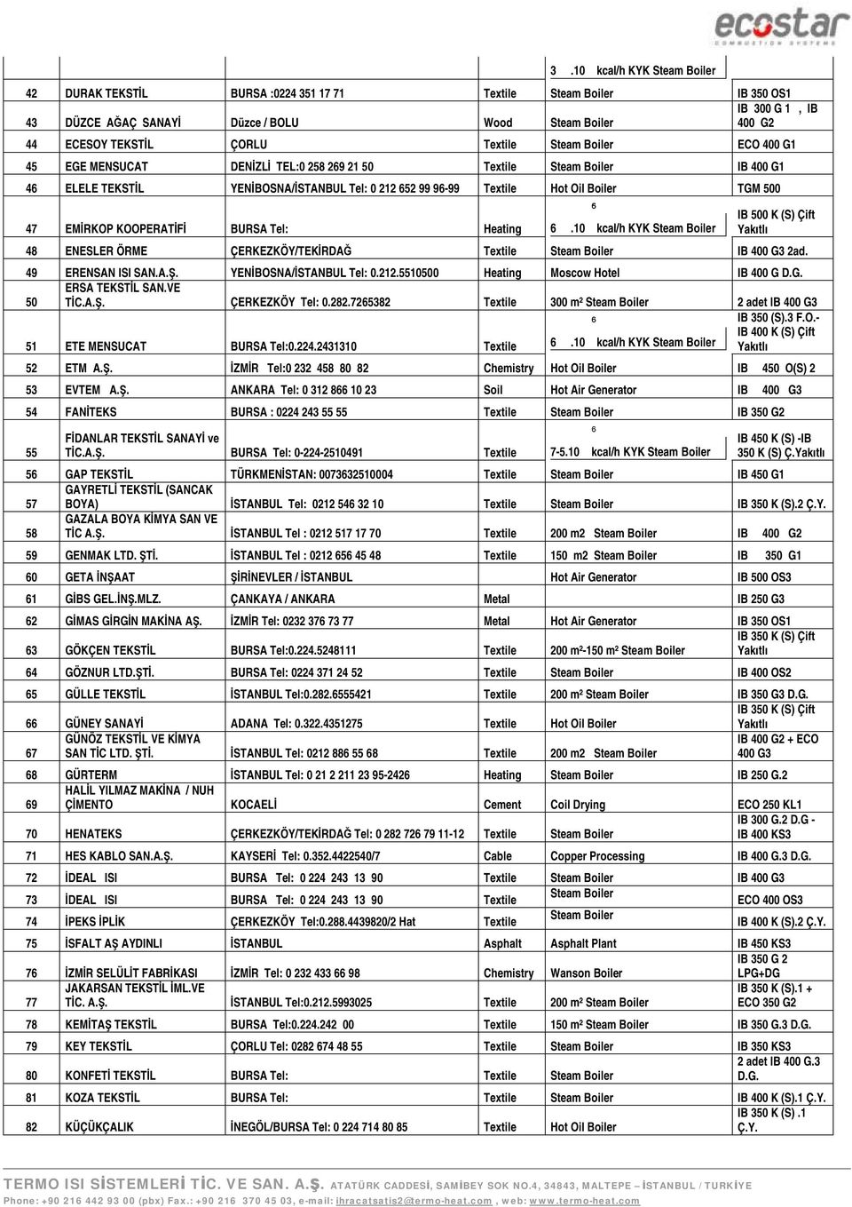 47 EMİRKOP KOOPERATİFİ BURSA Tel: Heating 6.10 kcal/h KYK Steam Boiler IB 500 K (S) Çift 48 ENESLER ÖRME ÇERKEZKÖY/TEKİRDAĞ Textile Steam Boiler IB 400 G3 2ad. 49 ERENSAN ISI SAN.A.Ş.