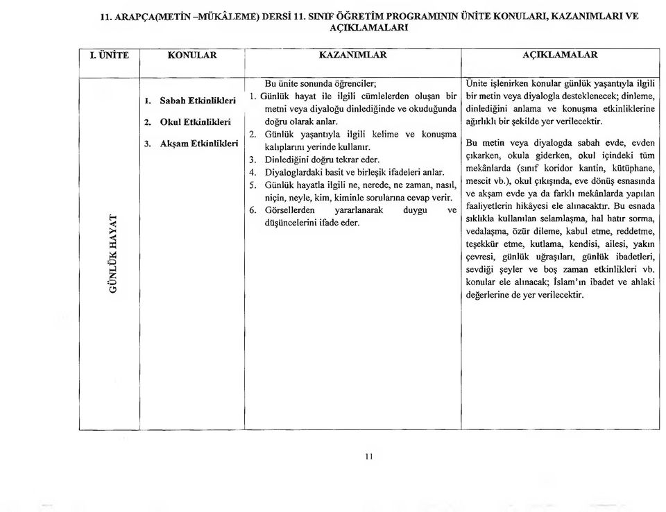 Günlük yaşantıyla ilgili kelime ve konuşma kalıplarım yerinde kullanır. 3. Dinlediğini doğru tekrar eder. 4. Diyaloglardaki basit ve birleşik ifadeleri anlar. 5.