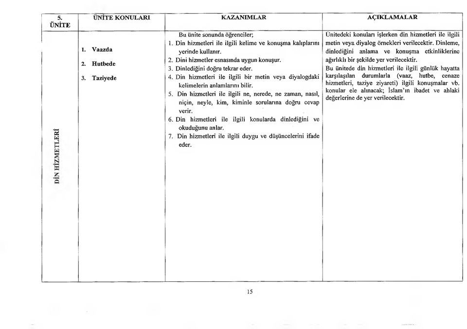 Din hizmetleri ile ilgili ne, nerede, ne zaman, nasıl, niçin, neyle, kim, kiminle sorularına doğru cevap verir. 6. Din hizmetleri ile ilgili konularda dinlediğini ve okuduğunu anlar. 7.