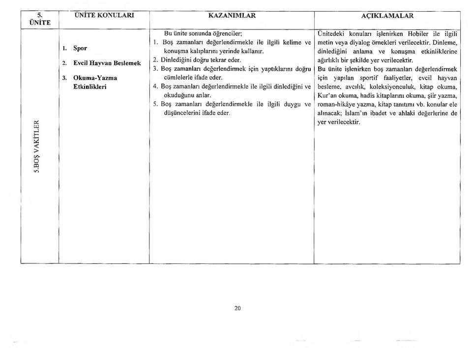 4. Boş zamanlan değerlendirmekle ile ilgili dinlediğini ve okuduğunu anlar. 5. Boş zamanları değerlendirmekle ile ilgili duygu ve düşüncelerini ifade eder.