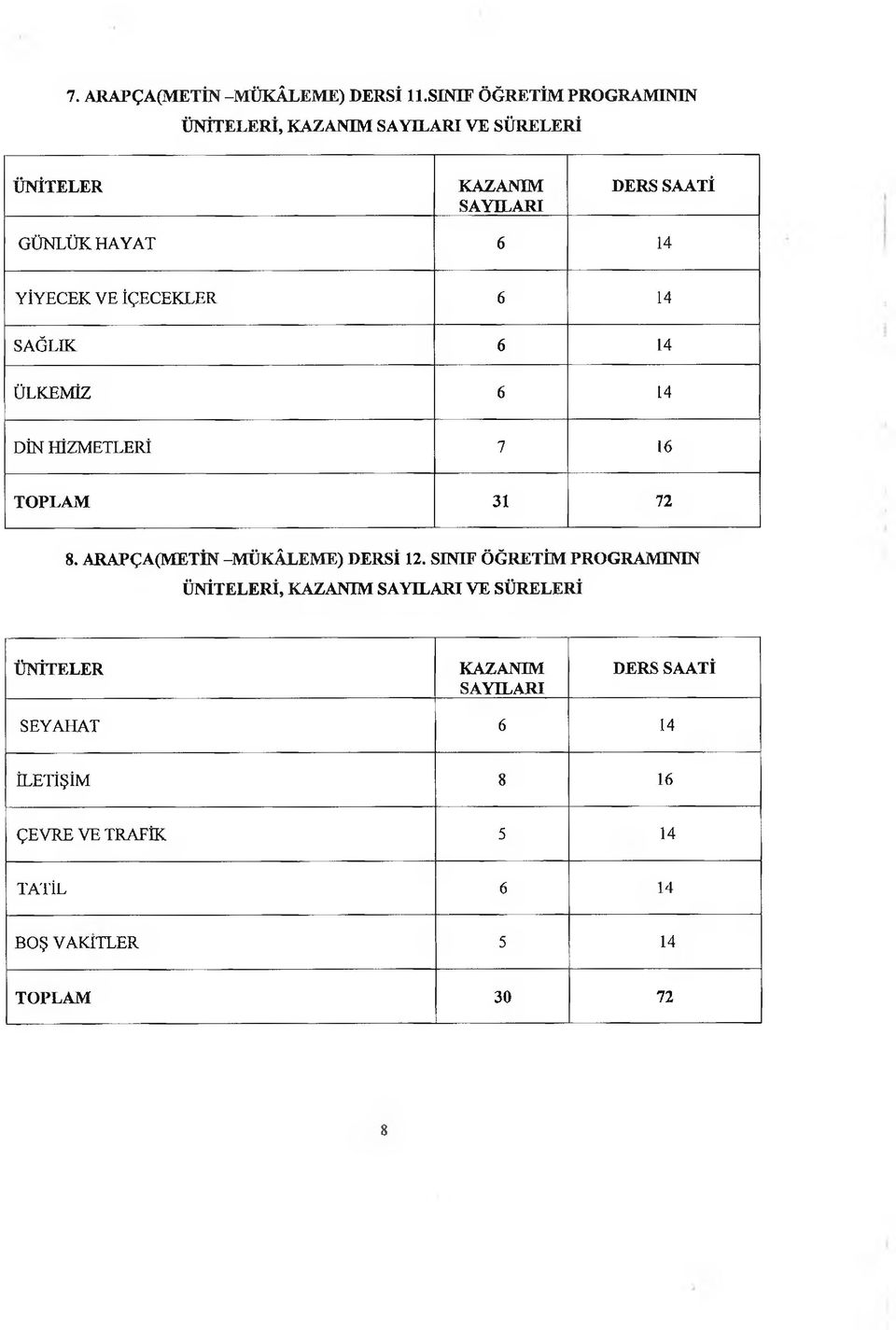 14 YİYECEK VE İÇECEKLER 6 14 SAĞLIK 6 14 ÜLKEMİZ 6 14 DİN HİZMETLERİ 7 16 TOPLAM 31 72 8.