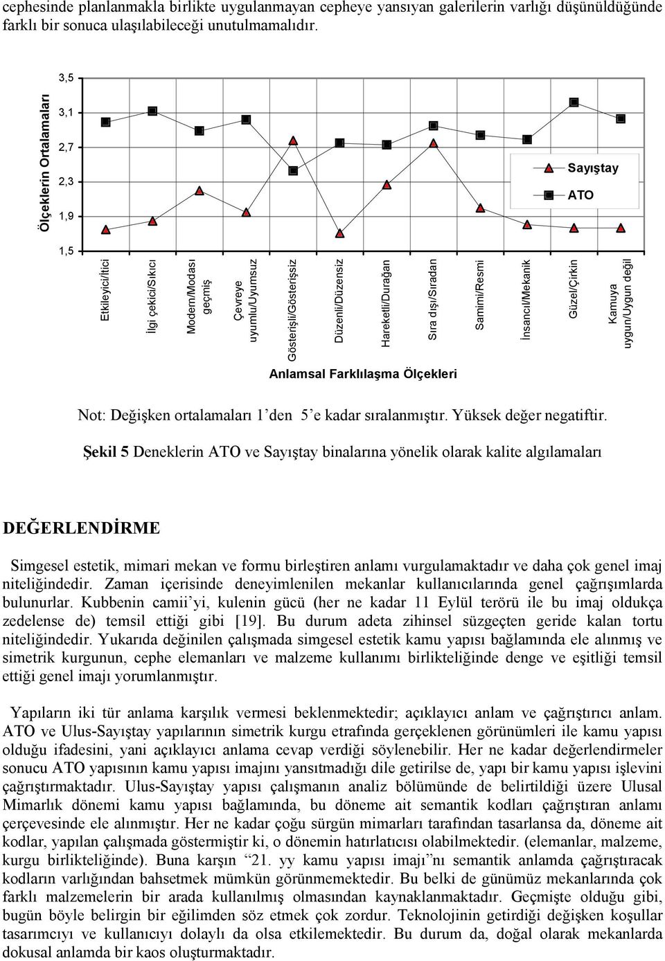 Sıra dışı/sıradan Samimi/Resmi İnsancıl/Mekanik Güzel/Çirkin Kamuya uygun/uygun değil Anlamsal Farklılaşma Ölçekleri Not: Değişken ortalamaları 1 den 5 e kadar sıralanmıştır. Yüksek değer negatiftir.