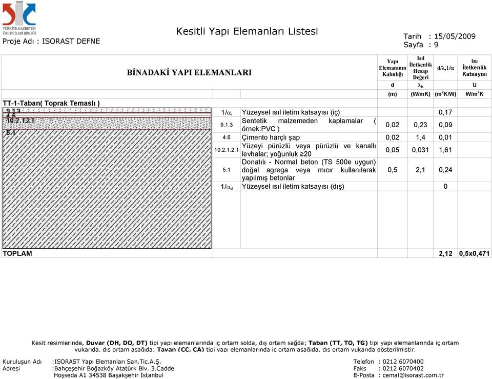 6 Çimento harçlı şap 0,02 1,4 0,01 Yüzeyi pürüzlü veya pürüzlü ve kanallı levhalar; yoğunluk 20 0,05 0,031 1,61 Donatılı - Normal beton (TS 500e uygun) 5.