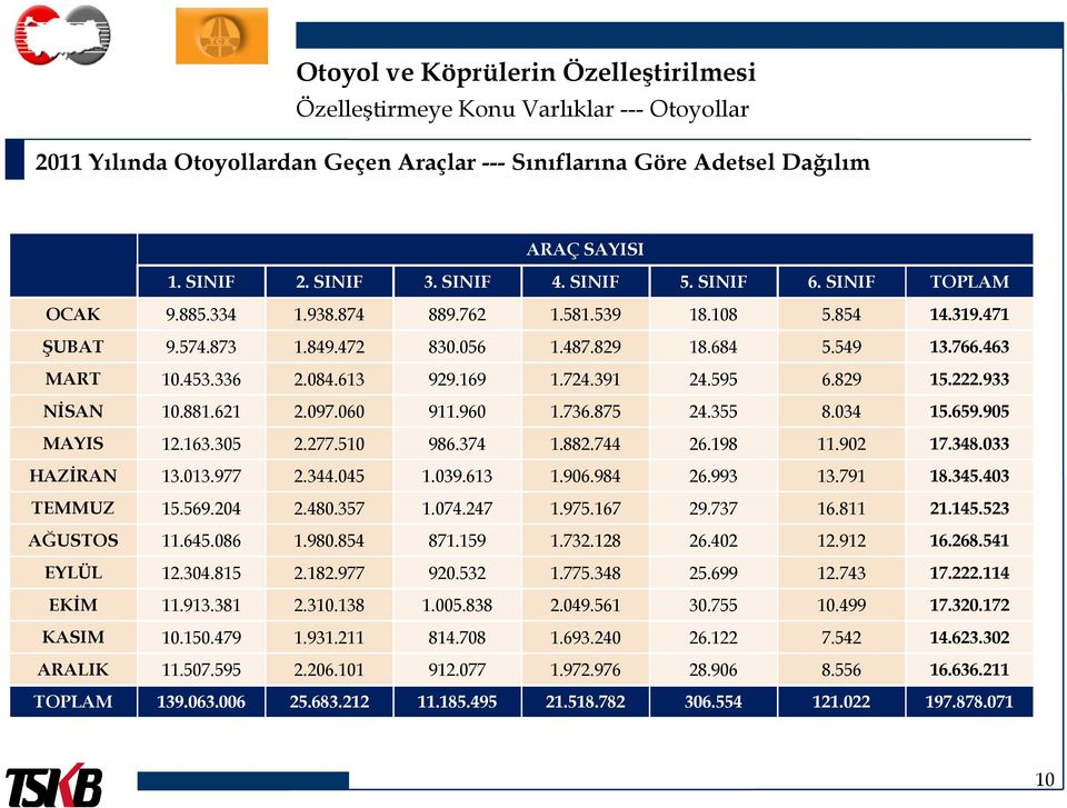 169 1.724.391 24.595 6.829 15.222.933 NİSAN 10.881.621 2.097.060 911.960 1.736.875 24.355 8.034 15.659.905 MAYIS 12.163.305 2.277.510 986.374 1.882.744 26.198 11.902 17.348.033 HAZİRAN 13.013.977 2.