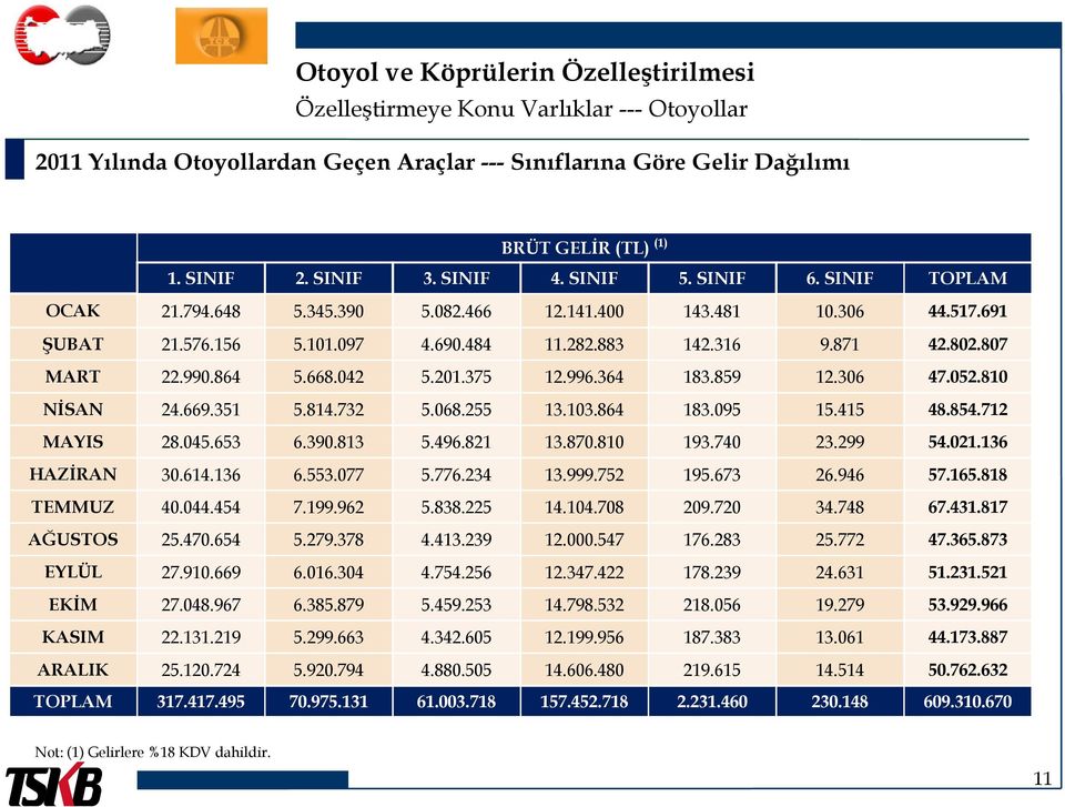 864 5.668.042 5.201.375 12.996.364 183.859 12.306 47.052.810 NİSAN 24.669.351 5.814.732 5.068.255 13.103.864 183.095 15.415 48.854.712 MAYIS 28.045.653 6.390.813 5.496.821 13.870.810 193.740 23.