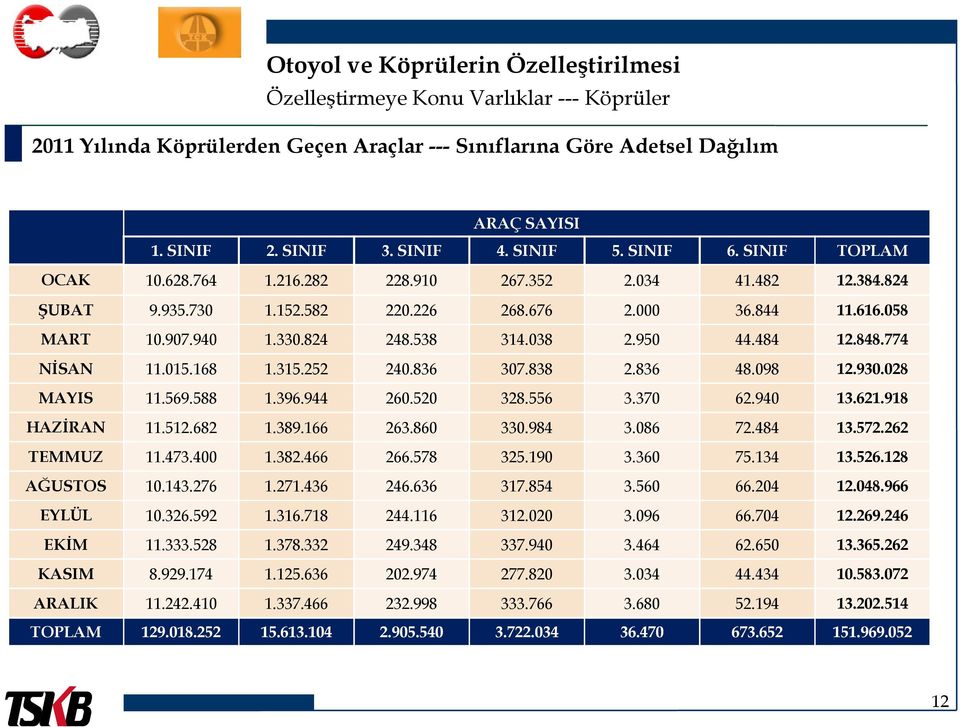 538 314.038 2.950 44.484 12.848.774 NİSAN 11.015.168 1.315.252 240.836 307.838 2.836 48.098 12.930.028 MAYIS 11.569.588 1.396.944 260.520 328.556 3.370 62.940 13.621.918 HAZİRAN 11.512.682 1.389.