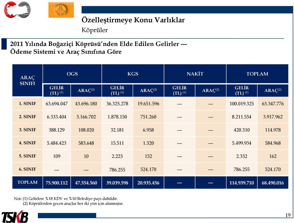260 --- --- 8.211.554 3.917.962 3. SINIF 388.129 108.020 32.181 6.958 --- --- 420.310 114.978 4. SINIF 5.484.423 583.648 15.511 1.320 --- --- 5.499.934 584.968 5. SINIF 109 10 2.223 152 --- --- 2.