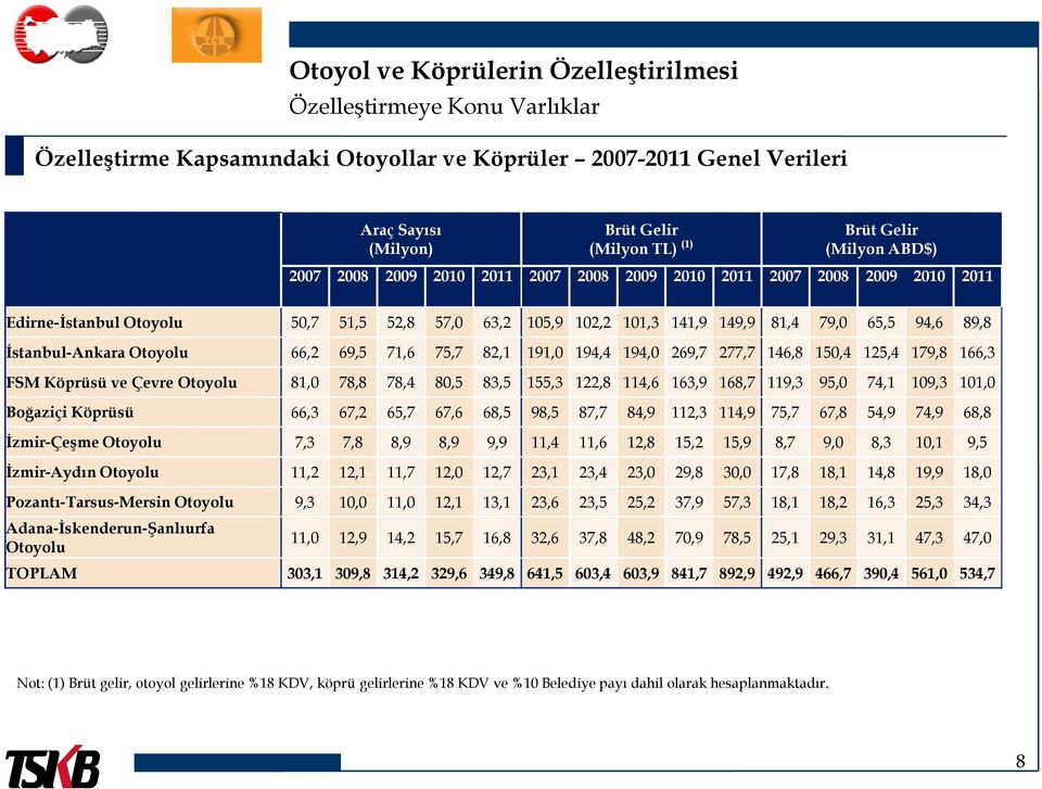 İstanbul-Ankara Otoyolu 66,2 69,5 71,6 75,7 82,1 191,0 194,4 194,0 269,7 277,7 146,8 150,4 125,4 179,8 166,3 FSM Köprüsü ve Çevre Otoyolu 81,0 78,8 78,4 80,5 83,5 155,3 122,8 114,6 163,9 168,7 119,3