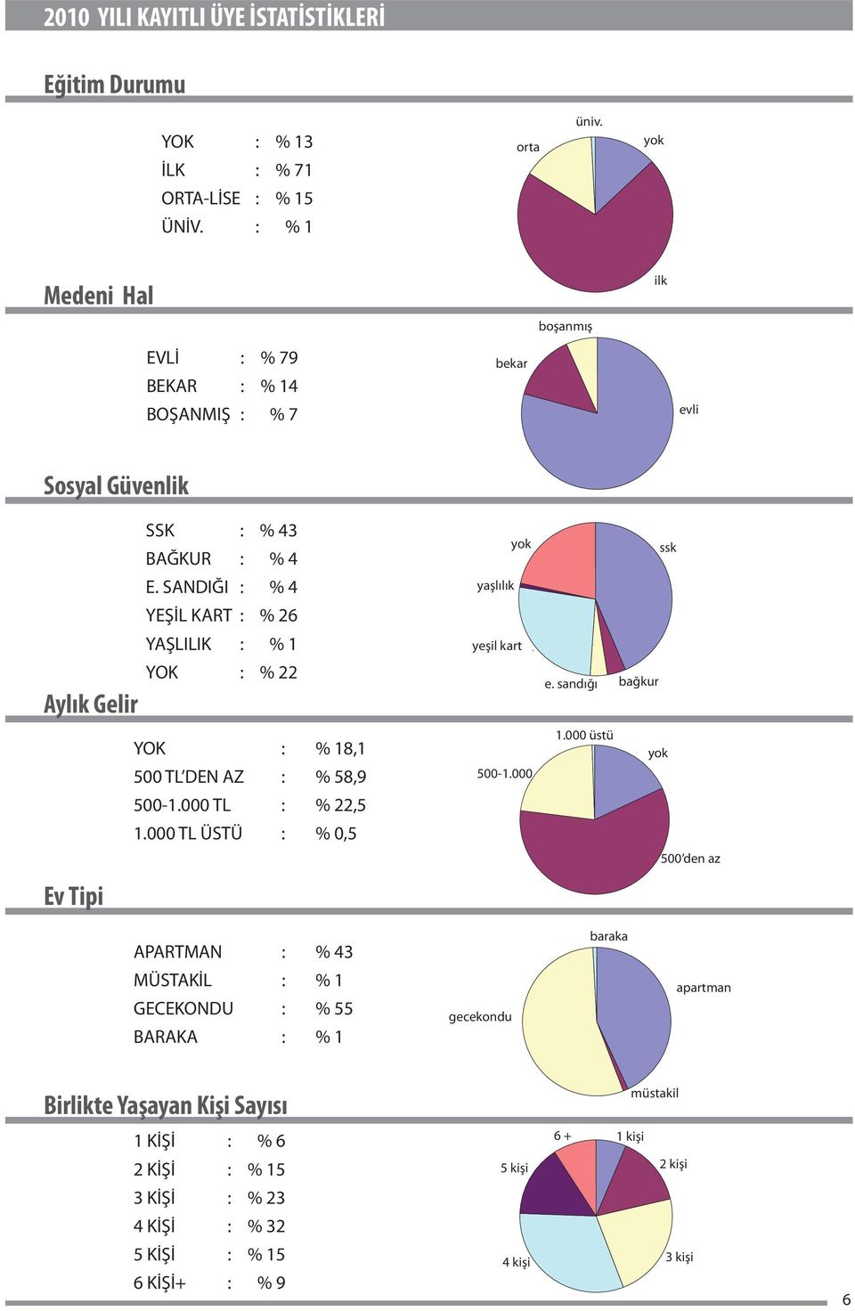 SANDIĞI : % 4 YEŞİL KART : % 26 YAŞLILIK : % 1 YOK : % 22 YOK : % 18,1 500 TL DEN AZ : % 58,9 500-1.000 TL : % 22,5 1.000 TL ÜSTÜ : % 0,5 l k yaşlılık% yeşil kart ye il kart 26% 22% tl; 22,5; 22% e.