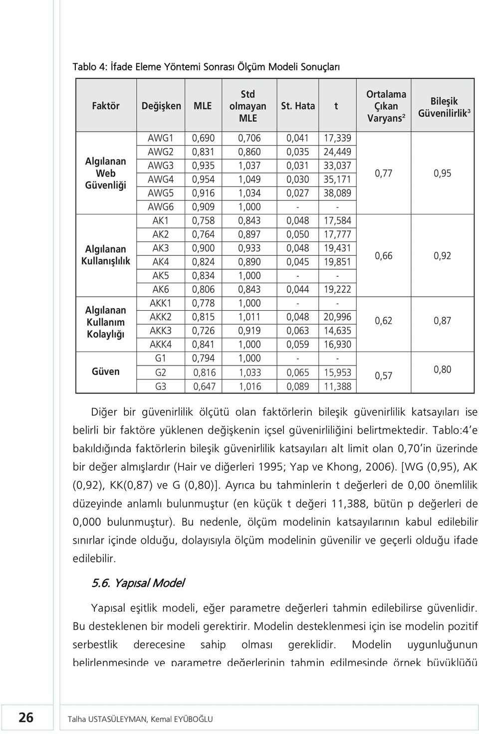 bir güvenirlilik ölçütü olan faktörlerin bileşik güvenirlilik katsayıları ise belirli bir faktöre yüklenen değişkenin içsel güvenirliliğini belirtmektedir.