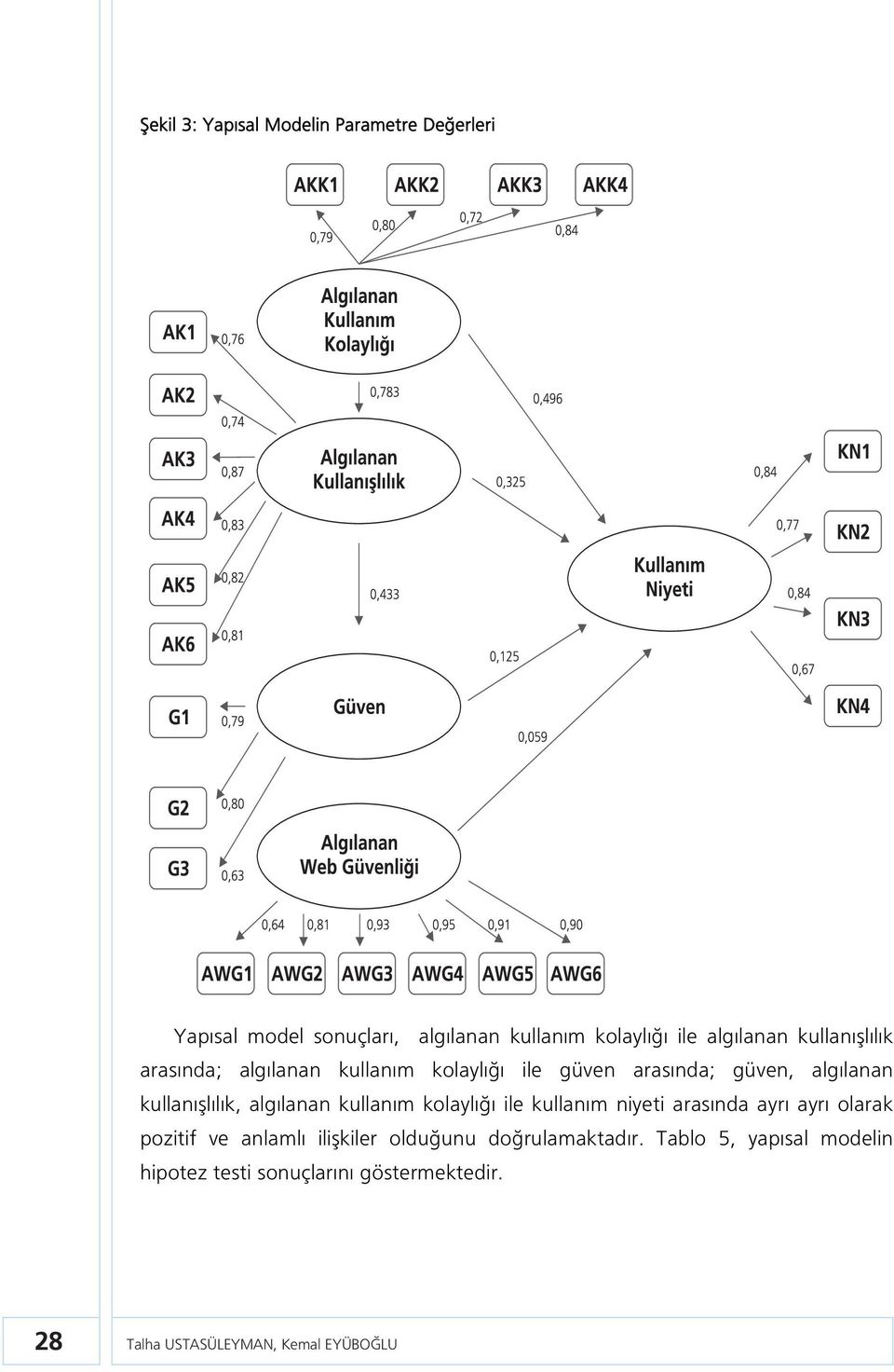 algılanan kullanım kolaylığı ile kullanım niyeti arasında ayrı ayrı olarak pozitif ve anlamlı ilişkiler olduğunu