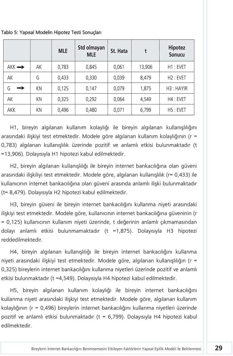 H2, bireyin algılanan kullanışlılığı ile bireyin internet bankacılığına olan güveni arasındaki ilişkiliyi test etmektedir.